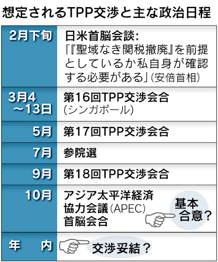 Tpp交渉参加へ首相動く 聖域譲歩 米に迫る 日本経済新聞 Tpp交渉参加へ首相動く 聖域譲歩 米に迫る 日本経済新聞