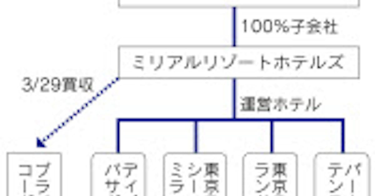 オリエンタルランド ブライトンホテル 買収 日本経済新聞