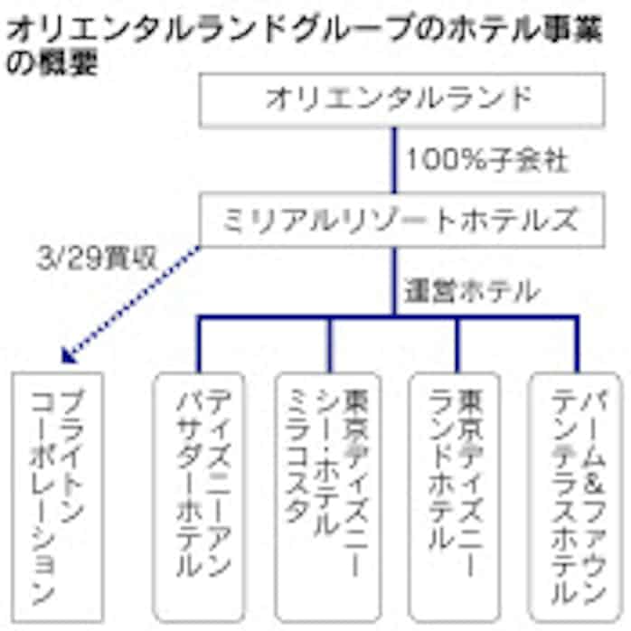 オリエンタルランド ブライトンホテル 買収 日本経済新聞