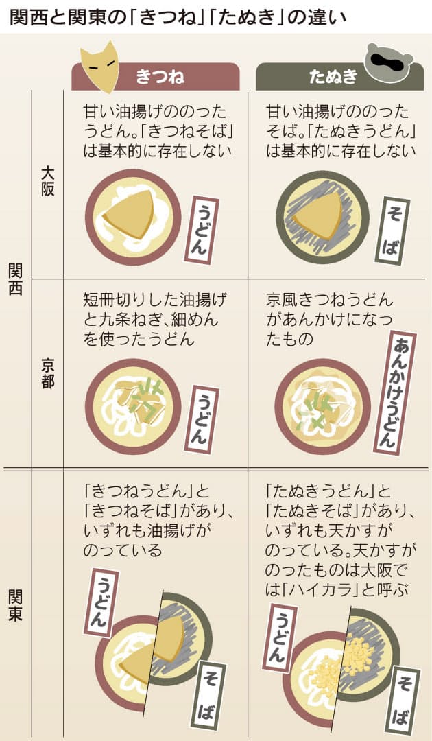 きつねそば たぬきうどん なぜ大阪にはない Nikkei Style きつねそば たぬきうどん なぜ大阪にはない Nikkei Style