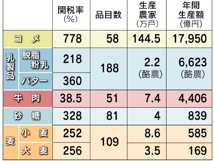 Tppの 聖域 コメ 砂糖を最優先に 政府検討 日本経済新聞 Tppの 聖域 コメ 砂糖を最優先に 政府検討 日本経済新聞