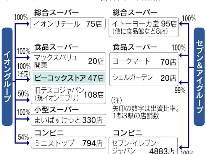 イオン食品スーパー 首都圏500店超 ピーコック買収 日本経済新聞 イオン食品スーパー 首都圏500店超 ピーコック買収 日本経済新聞