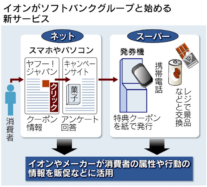 イオン 販促に携帯を活用 ネットクーポン店頭発券 日本経済新聞