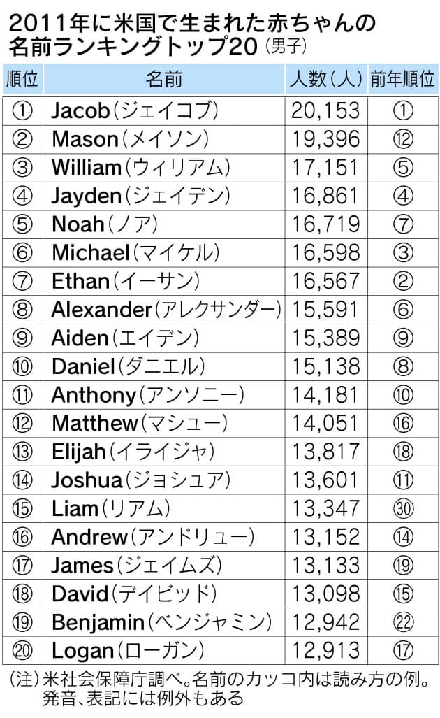 マイケルが凋落 米名前ランキング100年の変遷 Nikkei Style