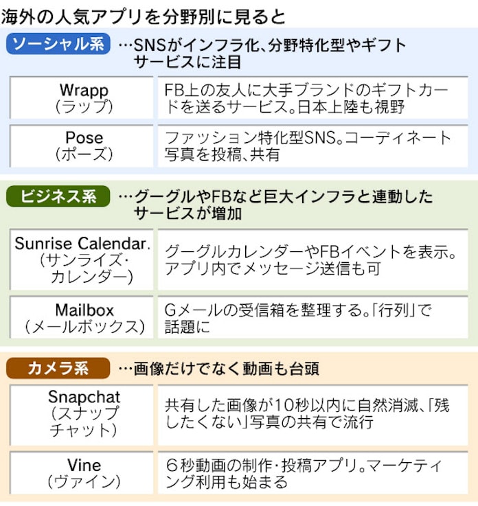 フェイスブック超える大物は 海外人気アプリを徹底比較 日本経済新聞 フェイスブック超える大物は 海外人気アプリを徹底比較 日本経済新聞