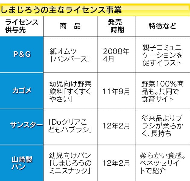 アンパンマンに追いつけるか しまじろう 25歳の挑戦 Nikkei Style アンパンマンに追いつけるか しまじろう 25歳の挑戦 Nikkei Style
