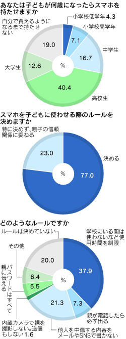 子どもにスマホ解禁 8割がルール導入 日本経済新聞