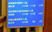 スクリーンに環境保護相らの採決結果が映し出された瞬間、場内からはどよめきがわいた(16日、北京の人民大会堂)