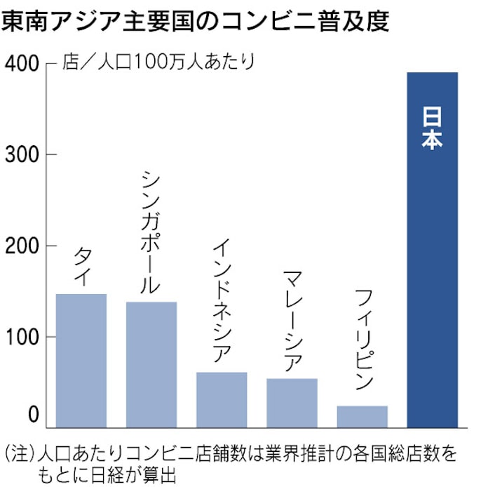 コンビニ タイで攻勢 ローソンやファミマなど 日本経済新聞 コンビニ タイで攻勢 ローソンやファミマなど 日本経済新聞