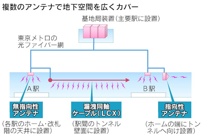 地下鉄にアンテナ、列車に無線LAN スマホ対応急ぐ鉄道各社: 日本経済新聞