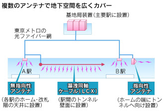 地下鉄にアンテナ 列車に無線lan スマホ対応急ぐ鉄道各社 日本経済新聞 地下鉄にアンテナ 列車に無線lan スマホ対応急ぐ鉄道各社 日本経済新聞