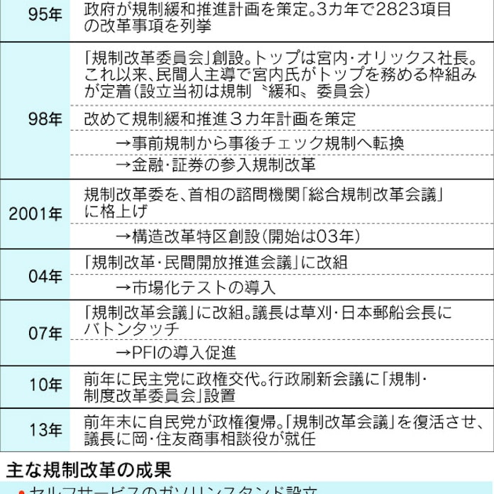 規制 岩盤を崩す 苦節年 改革が促す新ビジネス 日本経済新聞 規制 岩盤を崩す 苦節年 改革が促す新ビジネス 日本経済新聞