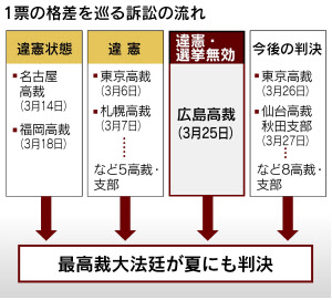 昨年の衆院選 広島1 2区は無効 広島高裁判決 日本経済新聞