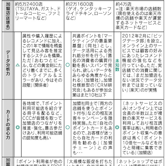 共通ポイント 楽天が先行2強に挑戦 データ分析など 技 競う 日本経済新聞