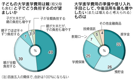 これからの大学費用 子の負担も増やす 49 日本経済新聞