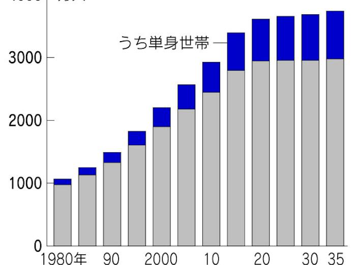 65歳以上の単身世帯が増加 35年、高齢者の2割に - 日本経済新聞