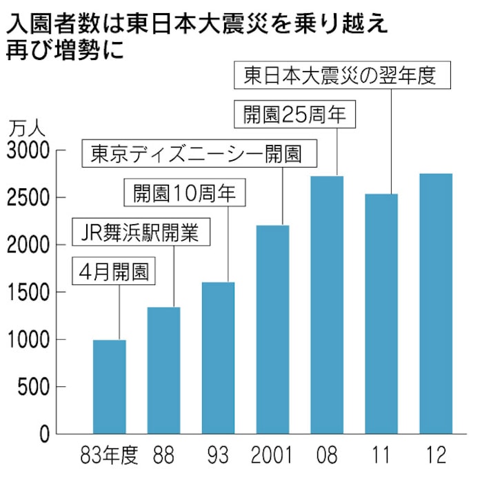 開園30年 ガリバー ディズニー が変えた東京 日本経済新聞 開園30年 ガリバー ディズニー が変えた東京 日本経済新聞