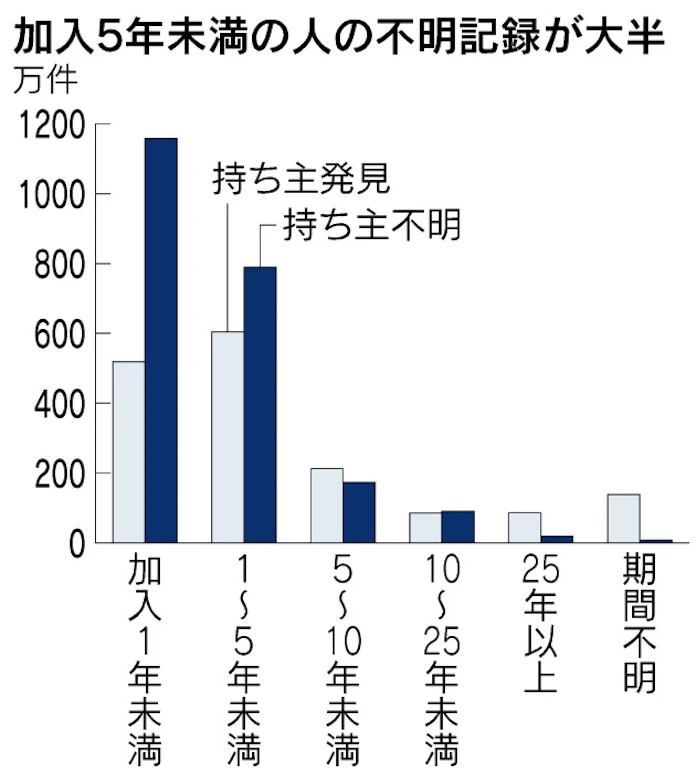 年金記録確認もう一度 高齢者 転職多い人は注意 日本経済新聞