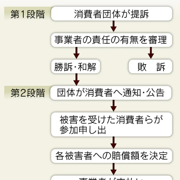 悪徳商法に集団訴訟 被害者救済へ特例法案 日本経済新聞
