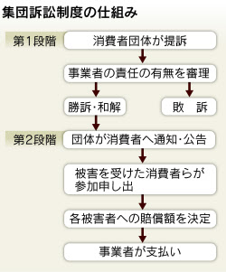 悪徳商法に集団訴訟 被害者救済へ特例法案 日本経済新聞