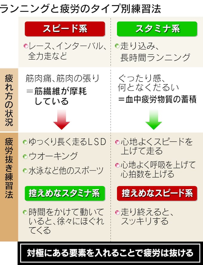 走りの疲れは走って抜こう 練習の締めにコレを 日本経済新聞