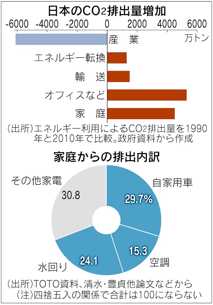 節水ビジネス 世界に商機 Co2削減にも効果 日本経済新聞 節水ビジネス 世界に商機 Co2削減にも効果 日本経済新聞