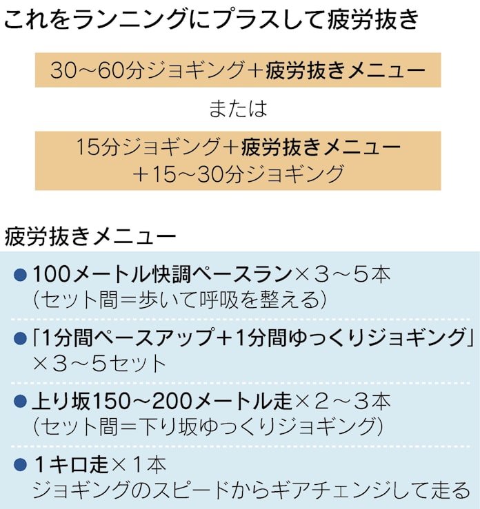 走りの疲れは走って抜こう 練習の締めにコレを 日本経済新聞 走りの疲れは走って抜こう 練習の締めにコレを 日本経済新聞