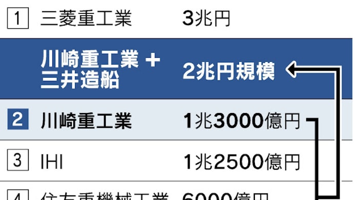 川重 三井造船 統合交渉へ 連結売上高2兆円 日本経済新聞 川重 三井造船 統合交渉へ 連結売上高2兆円 日本経済新聞