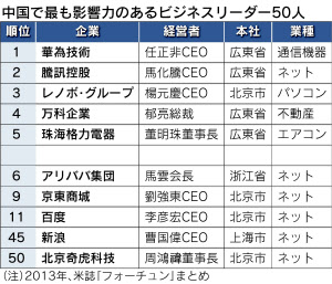 華為 騰訊 奇虎 影響力増す中国ネット企業トップたち 日本経済新聞