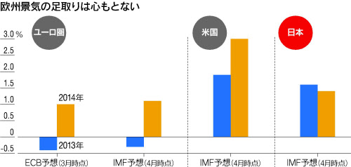 影落とす景気の低迷 日本経済新聞