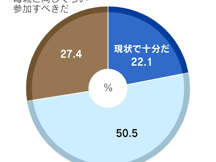 育休3年間を 評価 は36 日本経済新聞 育休3年間を 評価 は36 日本経済新聞