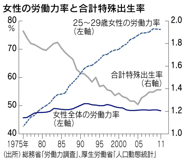 重み増す少子化対策 自立進み結婚急がず Nikkei Style 重み増す少子化対策 自立進み結婚急がず Nikkei Style