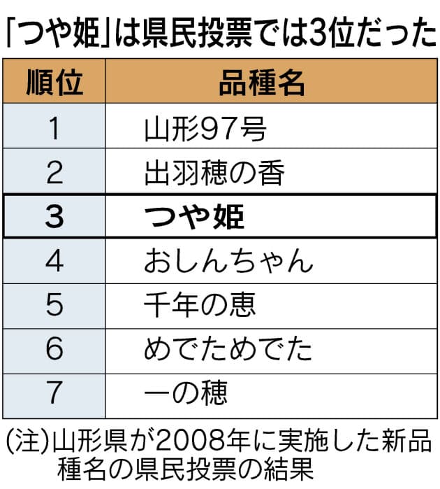 県民投票1位は系統名 山形97号 つや姫 は3位だった きらら397は キラキラ Nikkei Style 県民投票1位は系統名 山形97号 つや姫 は3位だった きらら397は キラキラ Nikkei Style