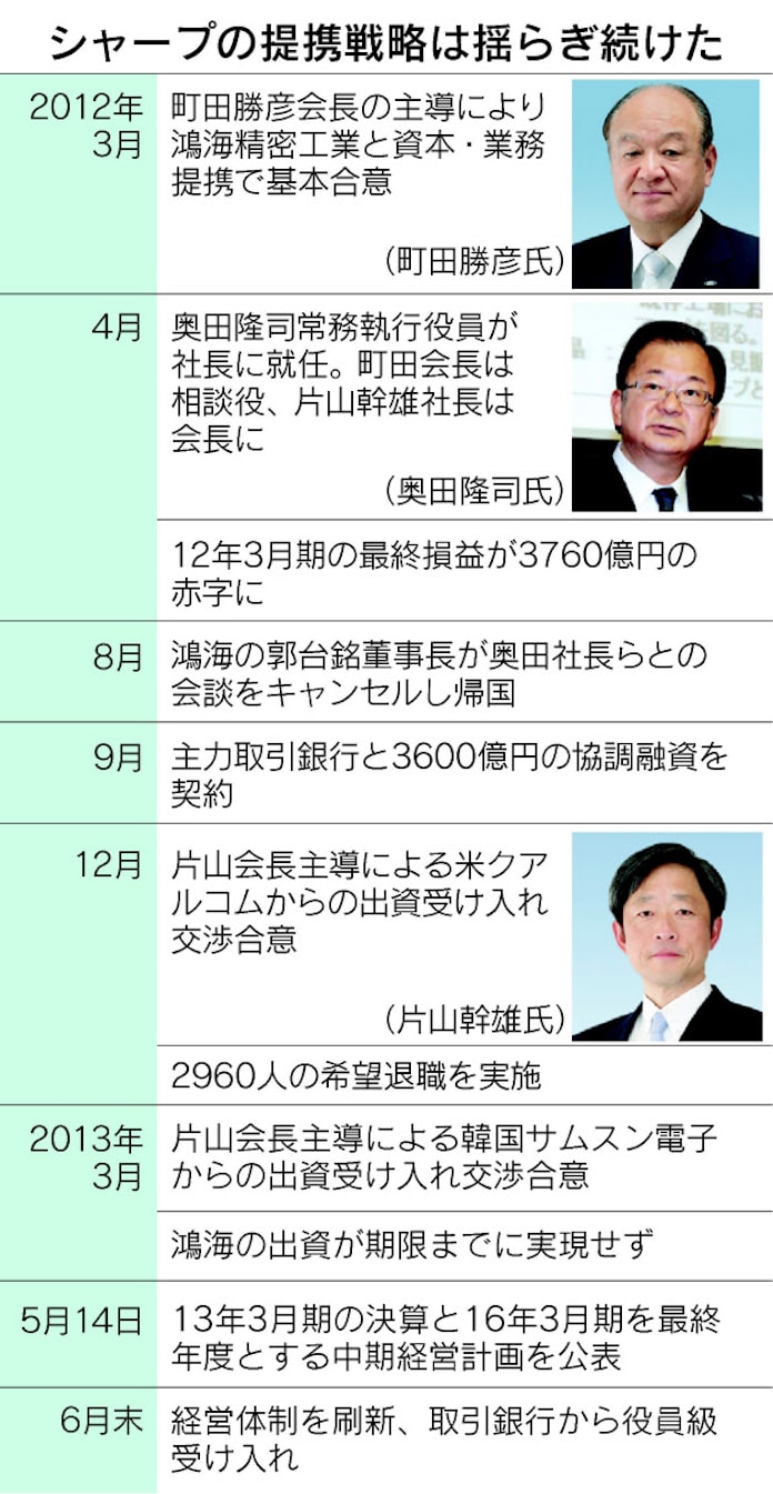 シャープが首脳陣刷新 再建の司令塔一本化 日本経済新聞 シャープが首脳陣刷新 再建の司令塔一本化 日本経済新聞