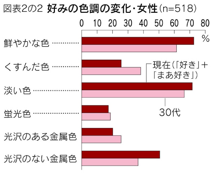 色彩 味覚の好みはソフト 団塊シニアも年相応 日本経済新聞 色彩 味覚の好みはソフト 団塊シニアも年相応 日本経済新聞