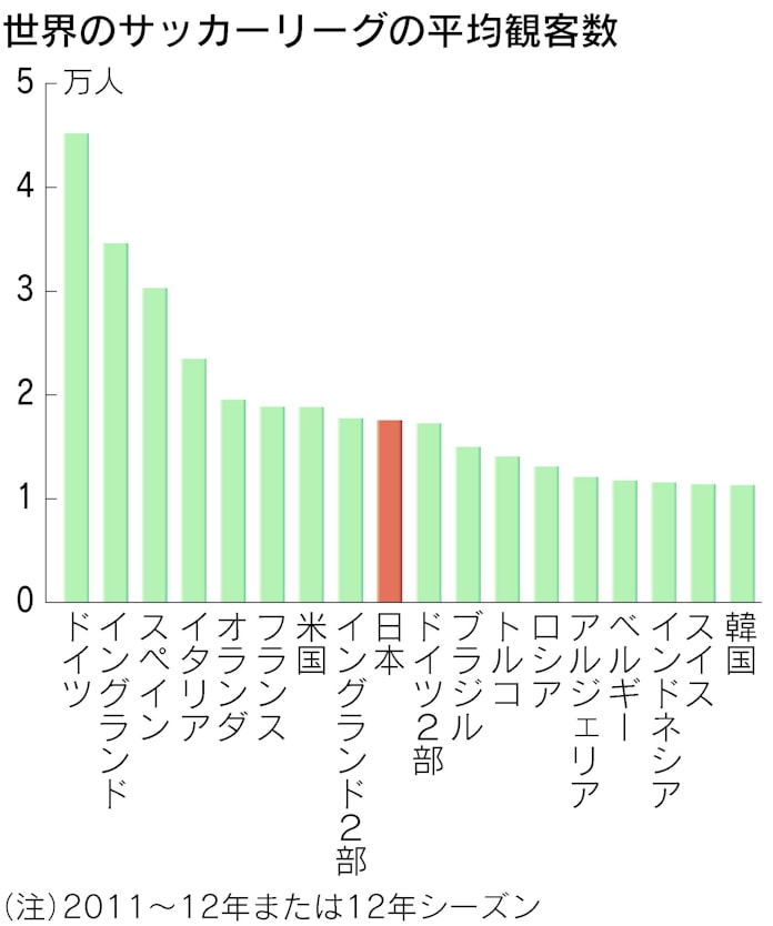 成長の物語 数字で見るjリーグの 年 日本経済新聞 成長の物語 数字で見るjリーグの 年 日本経済新聞