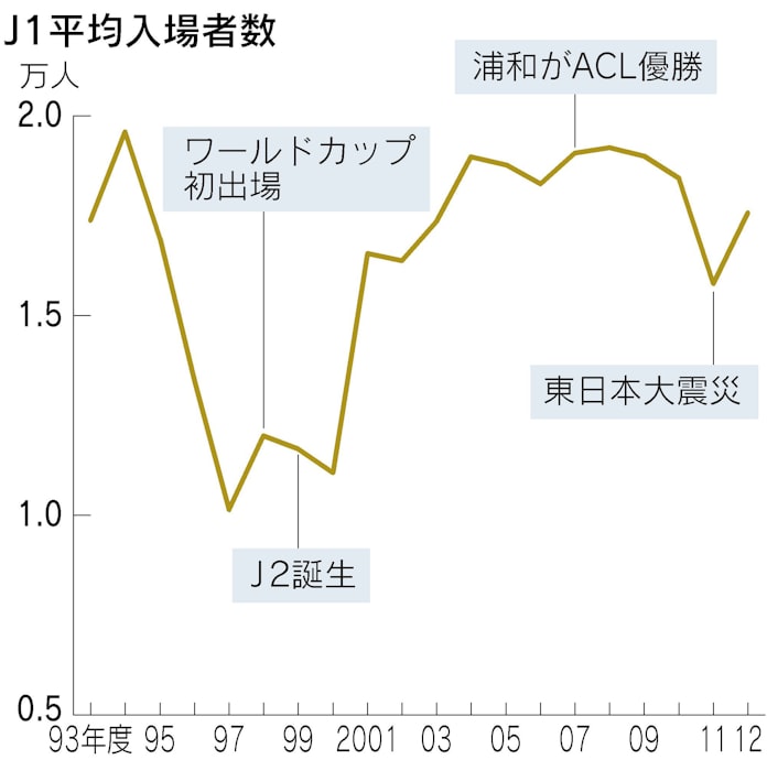 成長の物語 数字で見るjリーグの 年 日本経済新聞 成長の物語 数字で見るjリーグの 年 日本経済新聞