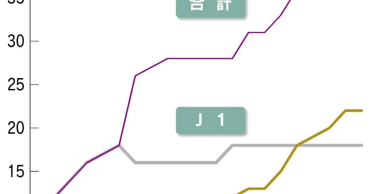 成長の物語 数字で見るjリーグの 年 日本経済新聞 成長の物語 数字で見るjリーグの 年 日本経済新聞
