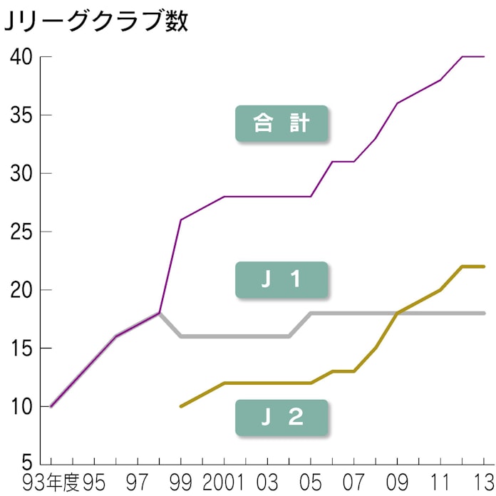 成長の物語 数字で見るjリーグの 年 日本経済新聞