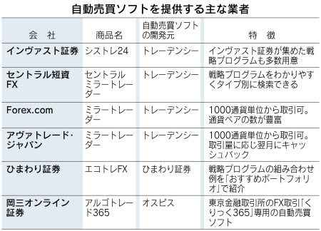 投資初心者でもプロの技 Fx自動売買に盲点は 日本経済新聞