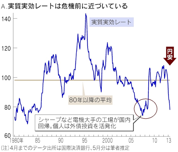 シャープも個人も間違えた あの時 の円安株高 日本経済新聞