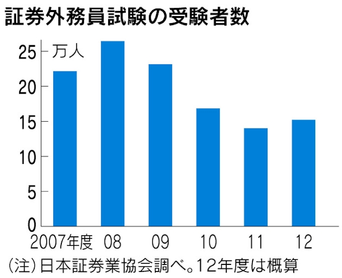 証券営業の資格 受験者が4年ぶり増 12年度1割近く 日本経済新聞 証券営業の資格 受験者が4年ぶり増 12年度1割近く 日本経済新聞