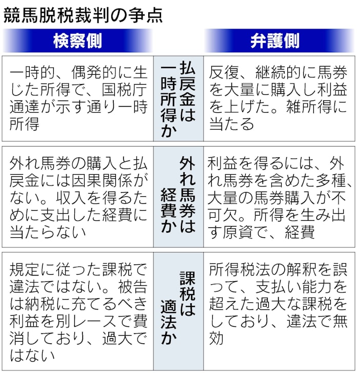 認められた 馬券のプロ 競馬払戻金課税で判決 日本経済新聞 認められた 馬券のプロ 競馬払戻金課税で判決 日本経済新聞