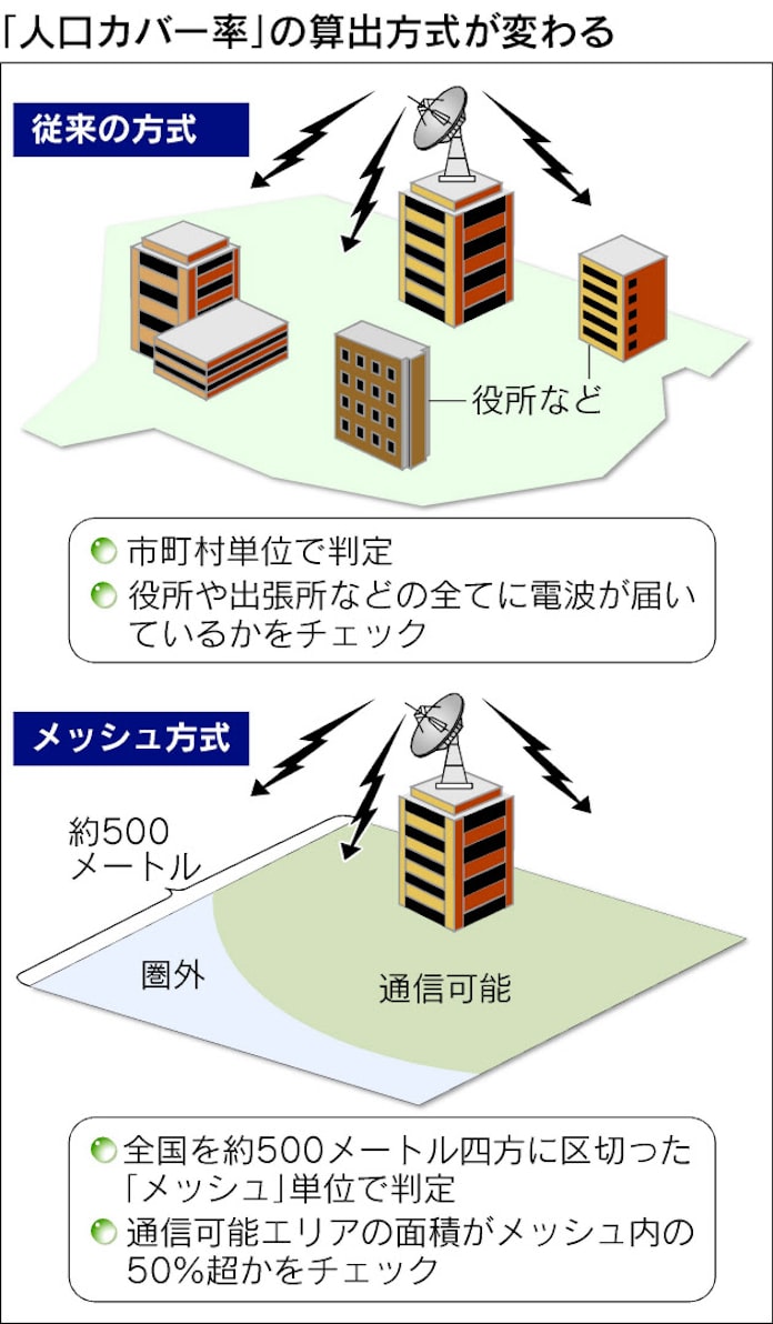 携帯の人口カバー率改訂 99 でも圏外 是正へ 日本経済新聞 携帯の人口カバー率改訂 99 でも圏外 是正へ 日本経済新聞