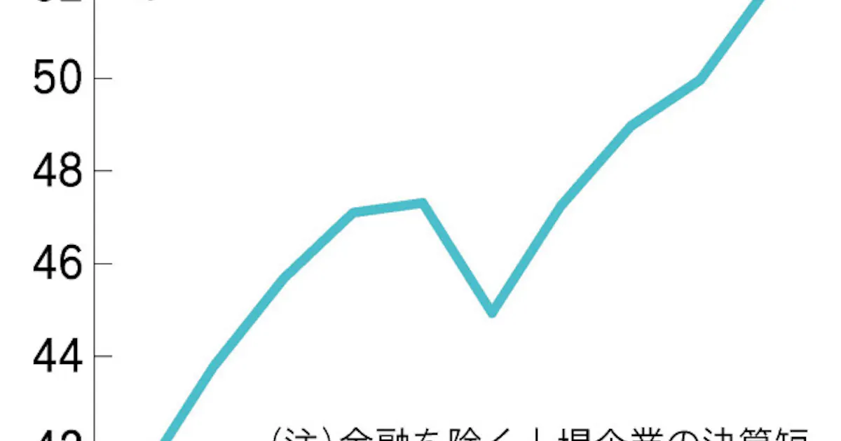 実質無借金 上場企業の5割超 財務体質を強化 日本経済新聞