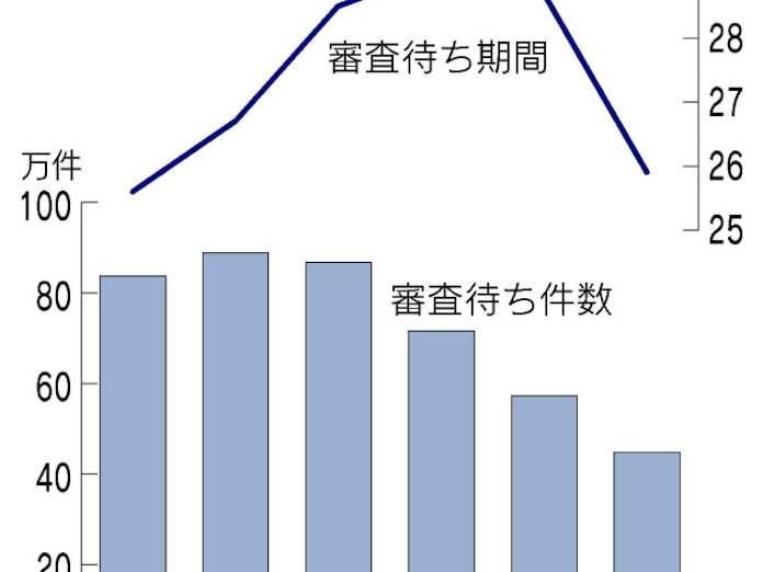 特許審査 待ち時間 を大幅短縮 認定3年以内に 日本経済新聞 特許審査 待ち時間 を大幅短縮 認定3年以内に 日本経済新聞