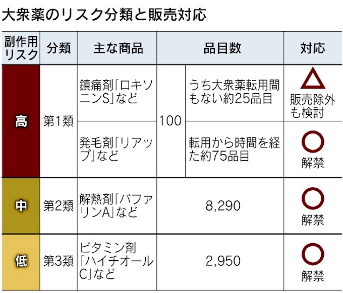 薬ネット販売解禁へ 大衆薬 原則全て対象 日本経済新聞