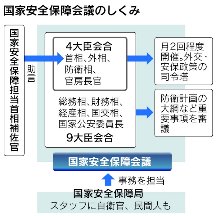 日本版nsc法案を閣議決定 官邸主導で安保推進 日本経済新聞