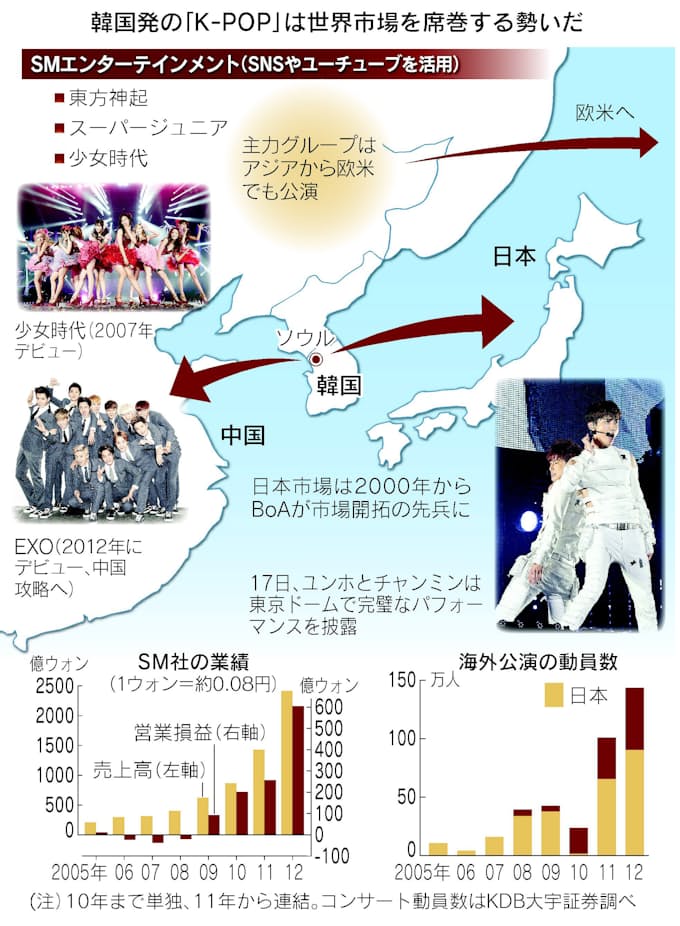 韓流帝国 世界に触手 東方神起 少女時代擁するsm社 日本経済新聞