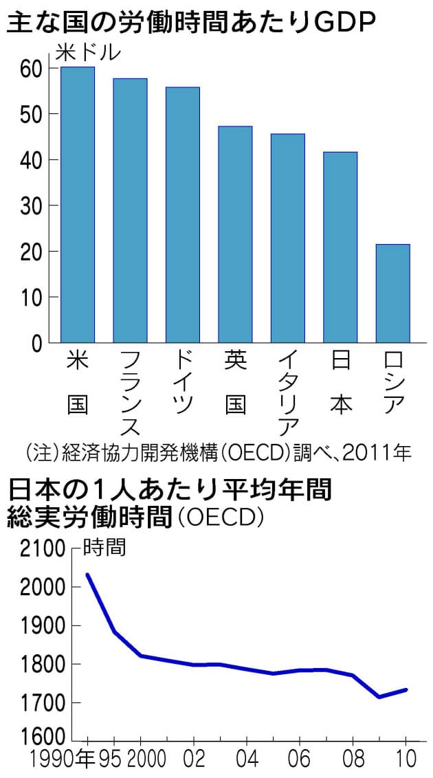 長い日本の時間労働 生産性は著しく低水準 Nikkei Style 長い日本の時間労働 生産性は著しく低水準 Nikkei Style